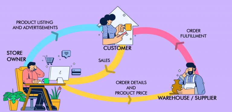 What is a Dropshipping business? - Emailwish Blog