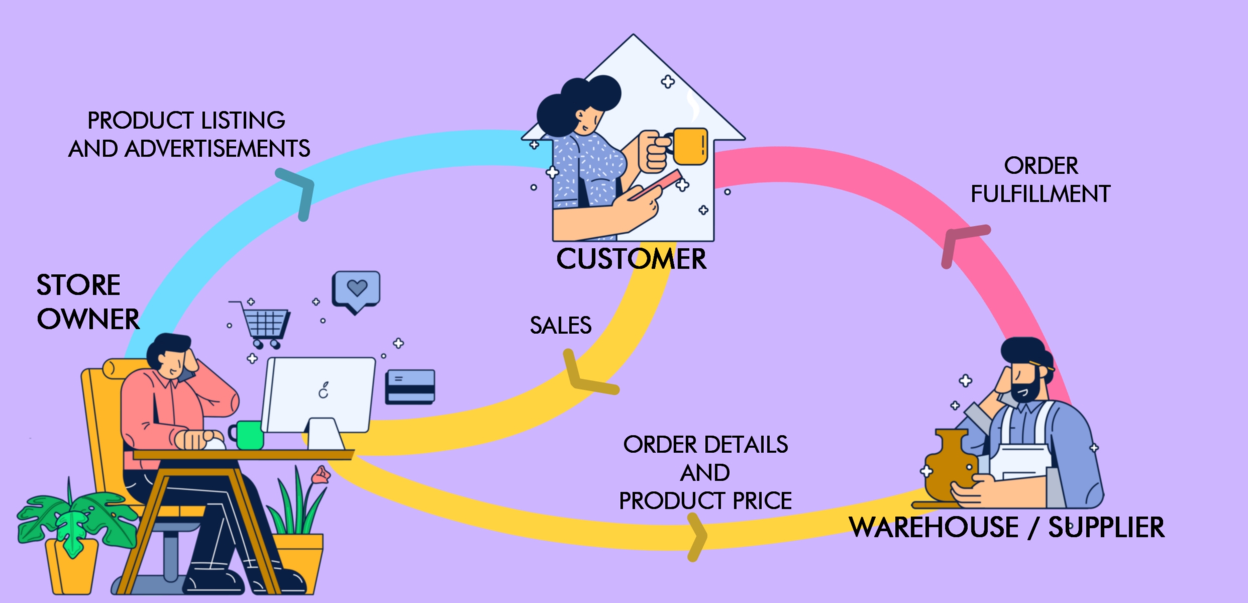 dropshipping, order fulfillment, customer satisfaction, online store