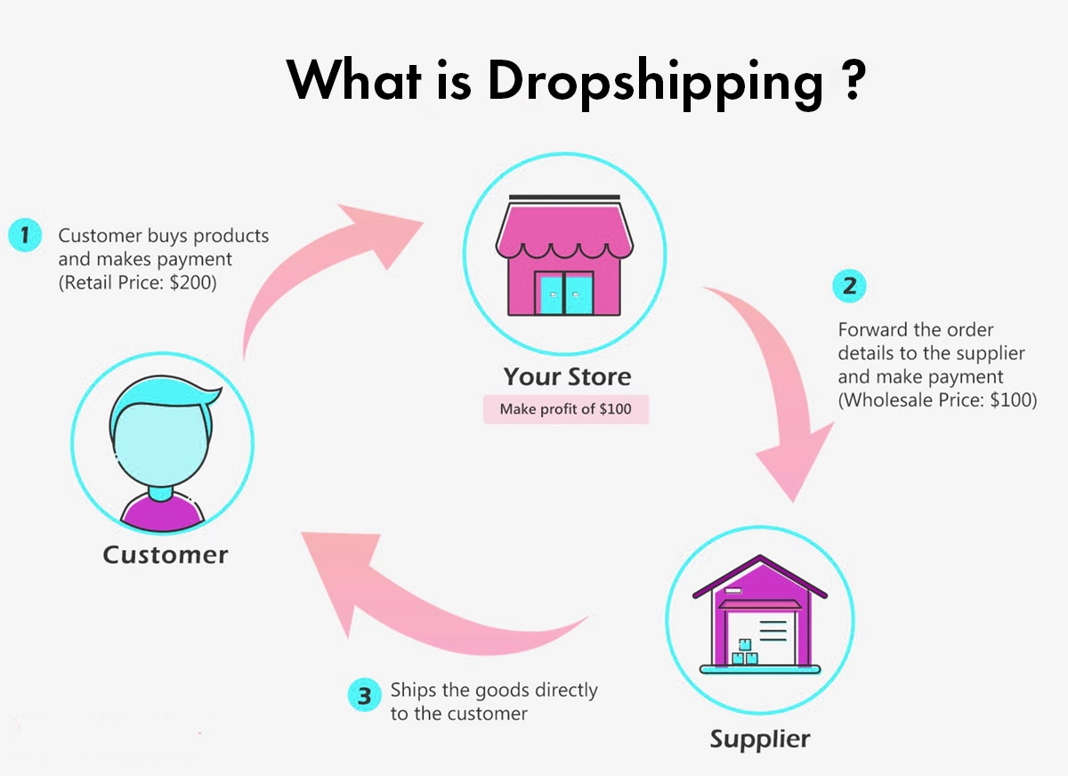 Dropshipping, online store, shopping, eCommerce