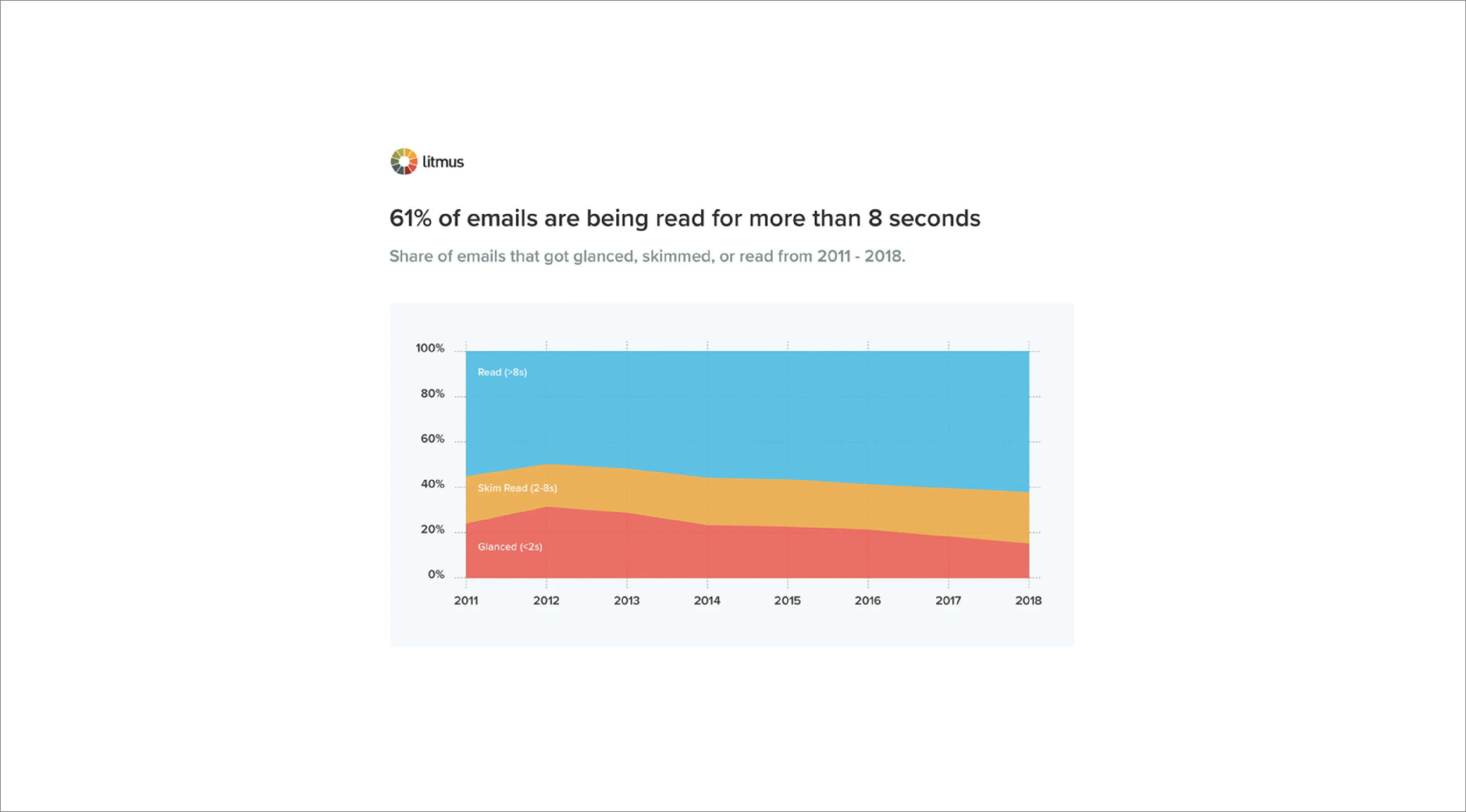 a user’s attention span lasts only 11 seconds while reading an email.