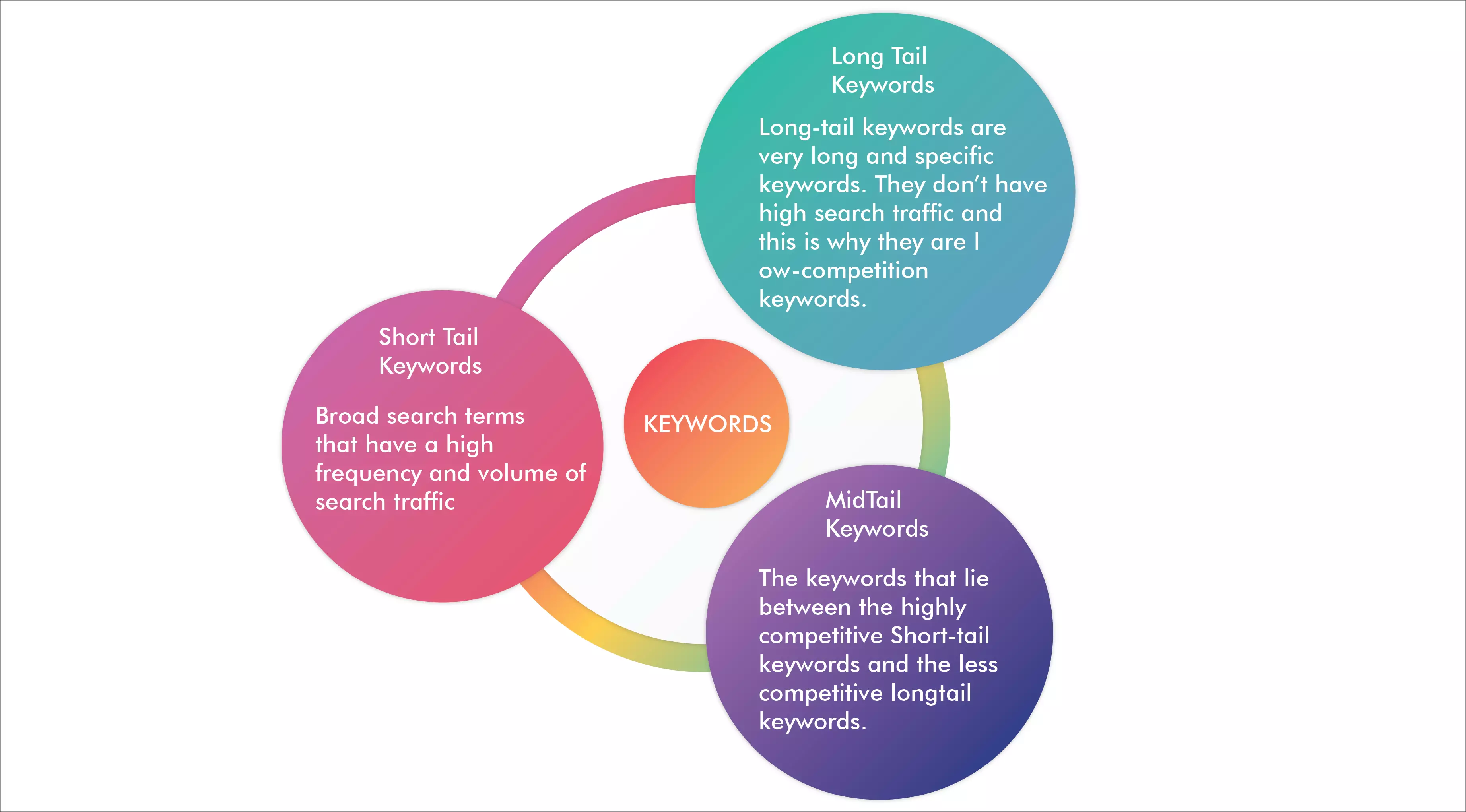 There are three types of keywords. Namely - Short tail keywords, Mid tail Keywords and Long tail keywords