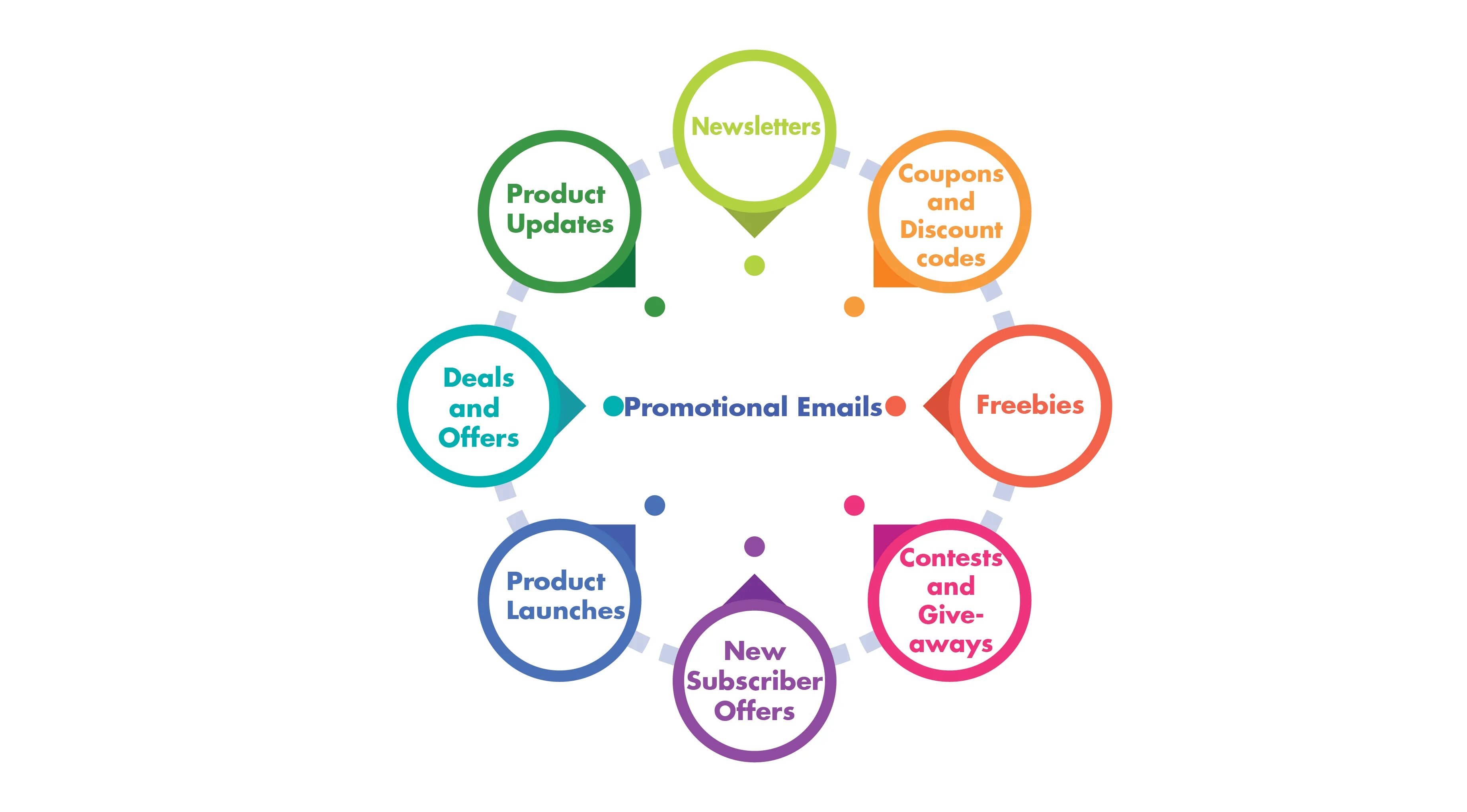 Types of Promotional emails